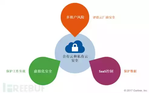 请说明公有云,私有云和混合云的区别是什么，请说明公有云,私有云和混合云的区别，公有云、私有云与混合云，解析三种云服务的本质区别