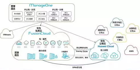 企业混合云解决方案，混合云部署模式下的企业云一般由什么构成，混合云部署模式下企业云的核心构成要素解析