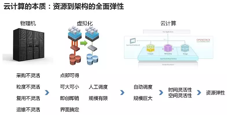 云计算 本质，云计算本质是什么的计算和存储，探析云计算本质，计算与存储的革新之路