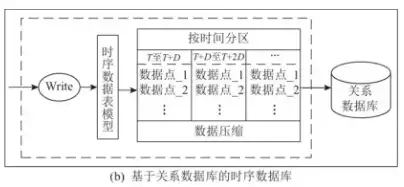 时序数据库和关系型数据库的区别是什么，时序数据库和关系型数据库的区别，时序数据库与关系型数据库的差异化解析