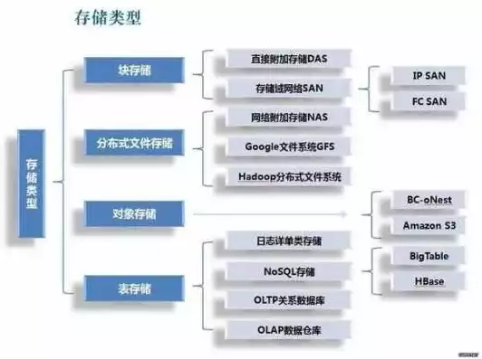 储存的方式分为哪几种?，储存方式分为哪几种方式，深入解析，数据储存的多样化方式及其特点