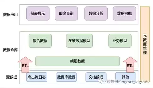 数据仓库三层体系结构是什么，数据仓库三层体系结构，数据仓库三层体系结构，架构解析与优化策略