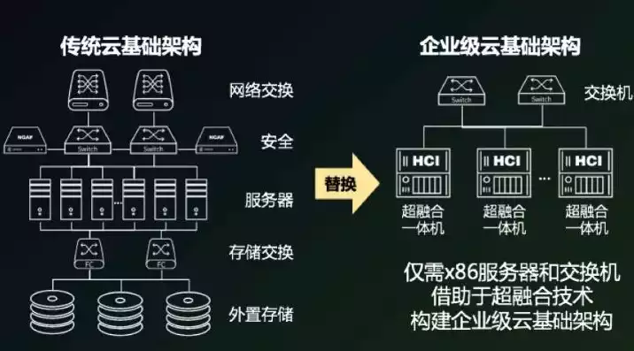 超融合基础架构有网络吗安全吗，超融合基础架构有网络吗，超融合基础架构，网络安全与稳定性保障的完美结合