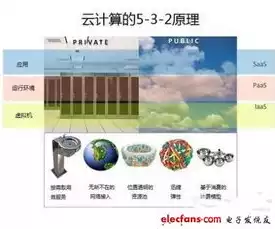 虚拟化与云计算相结合的实例分析，虚拟化与云计算相结合的实例分析，基于虚拟化与云计算的深度融合，腾讯云的实践解析