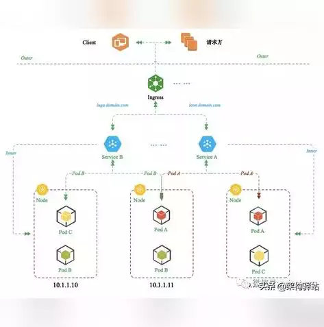 k8s负载均衡ingress，k8s的负载均衡是多少，深入解析Kubernetes Ingress负载均衡机制，原理、配置与应用