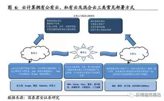 云计算模式是:公有云、私有云、混合云，云计算部署模式可分为私有云、公有云和混合云三种模式，深入解析云计算的三大部署模式，公有云、私有云与混合云