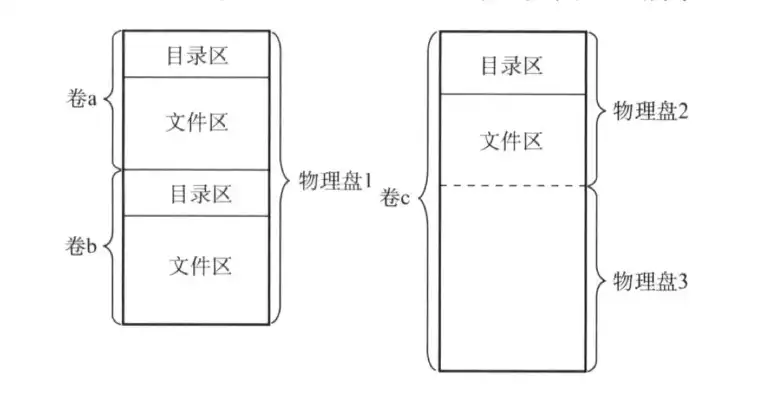 文件在磁盘存储空间的组织方式称为文件的什么结构，文件在磁盘上面存贮结构主要有哪三种，磁盘存储结构，三种基本文件组织方式解析