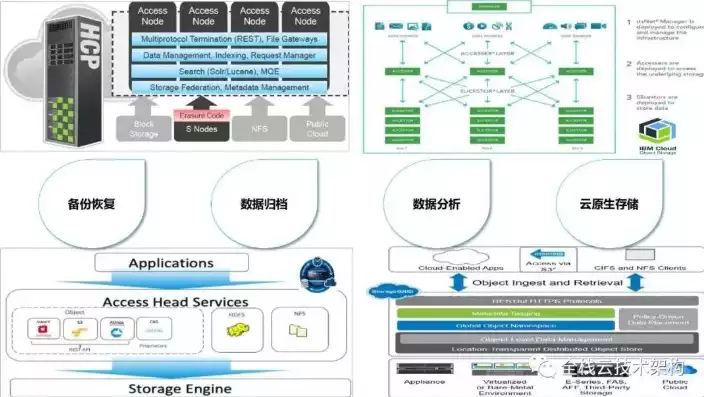 分布式存储架构技术特点，分布式存储架构技术，分布式存储架构技术，构建高效、可靠的存储解决方案