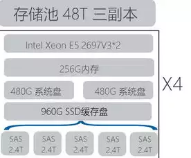 分布式存储硬件设备，分布式存储硬件，深入剖析分布式存储硬件，架构、技术与应用