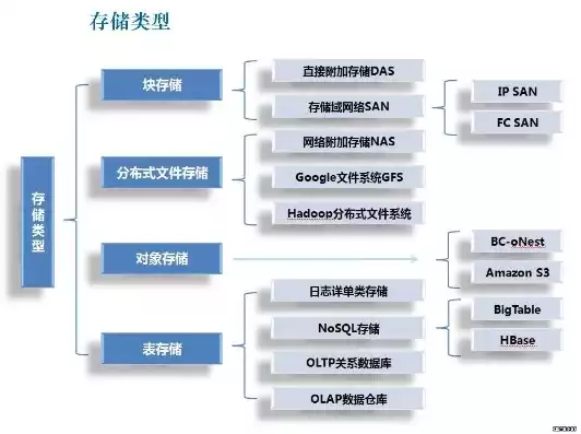 分布式存储的主流技术有哪些类型，分布式存储的主流技术有哪些?，探析分布式存储领域的主流技术，架构与创新之路