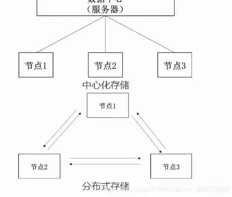 分布式存储的主流技术有哪些类型，分布式存储的主流技术有哪些?，探析分布式存储领域的主流技术，架构与创新之路