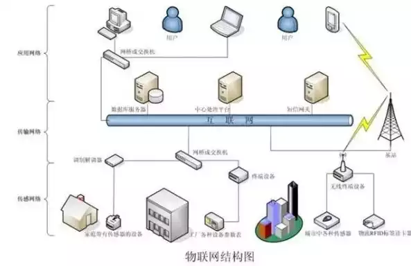 物联网架构包括哪些层次组成，物联网架构包括哪些层次，深入解析物联网架构，层次组成与功能解析