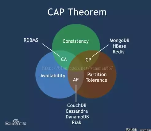 分布式存储cap，深入剖析，Ceph分布式存储与本地存储的全方位对比