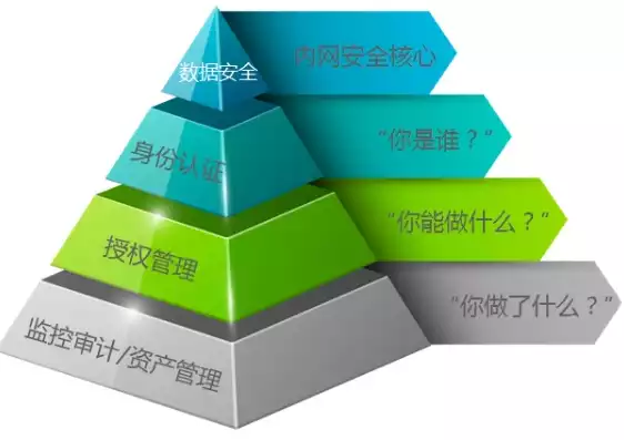 安全审计的用途有哪些方面，安全审计的多重用途，保障企业信息安全与合规的利器