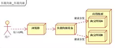 负载均衡手段有哪些，深度解析，负载均衡手段在现代网络架构中的应用与优势