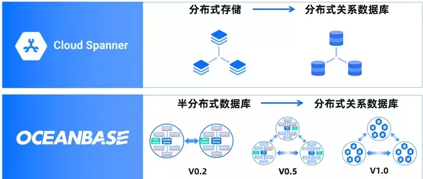 分布式存储的前景分析，分布式存储，未来数据存储的霸主之路