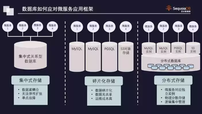 分布式存储的前景分析，分布式存储，未来数据存储的霸主之路