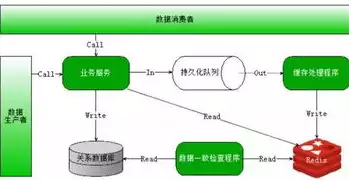 分布式存储解决什么问题，深度解析分布式存储的复杂性与解决方案