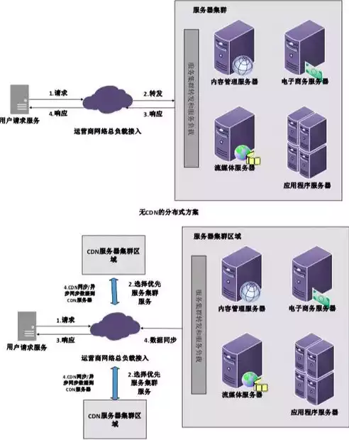 分布式存储 方案，深入剖析分布式存储系统，架构、技术与应用