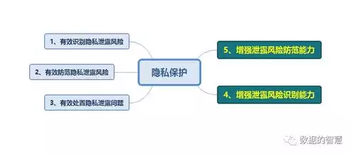 大数据泄露隐私风险有多大了，大数据时代下的隐私泄露，风险与应对策略解析