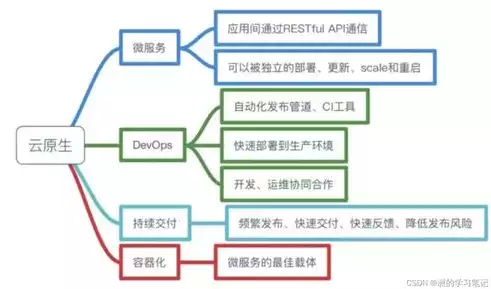 云原生微服务架构实战精讲，云原生微服务架构实战精讲，构建高效、可扩展的现代应用体系