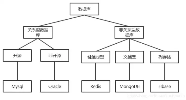 关系型数据库和非关系型数据库举例分析，关系型数据库与非关系型数据库的举例分析及对比