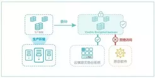 数据备份与恢复的作用，数据备份与恢复，企业数据安全的生命线