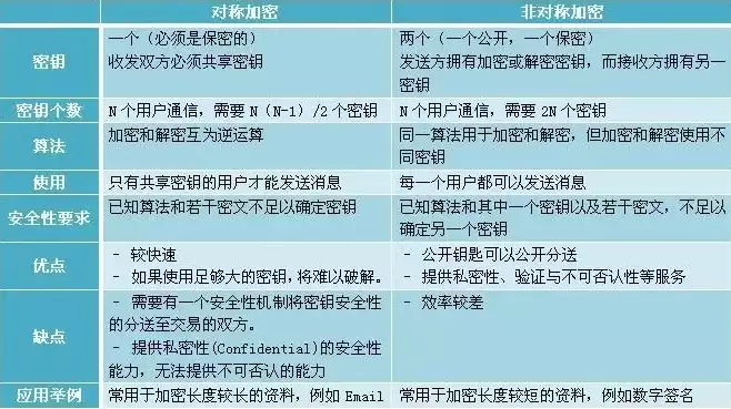 加密技术的区别与联系，揭秘加密技术，解析其区别与联系，构建安全网络防线