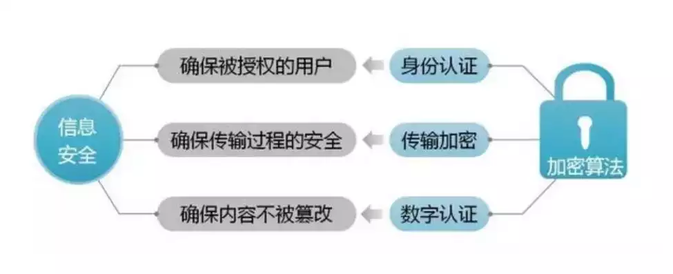 加密技术的区别与联系，揭秘加密技术，解析其区别与联系，构建安全网络防线