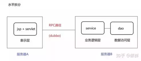 微服务跟分布式，微服务与分布式，解析两者之间的差异与联系