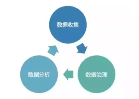 数据汇聚 数据治理，数据汇聚与数据治理，构建高效数据生态的关键策略