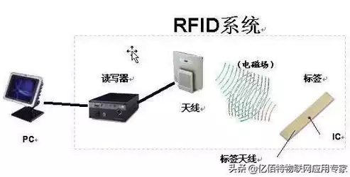 数据机房设备组成，机房数据存储方式的多样性与特点解析