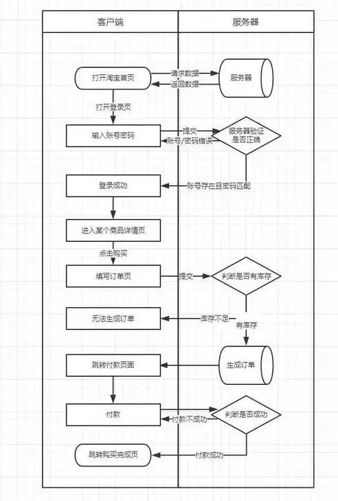 大数据处理的六个流程先后顺序，大数据处理六大流程解析，从数据采集到知识发现