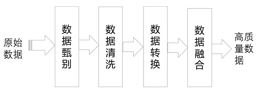 数据清洗的基本流程有哪些，数据清洗，揭秘高效数据处理的核心步骤