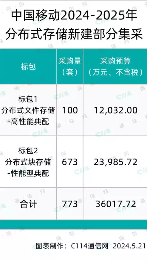 分布式存储产品排名，2023年度分布式存储市场盘点，十大领军产品风云际会