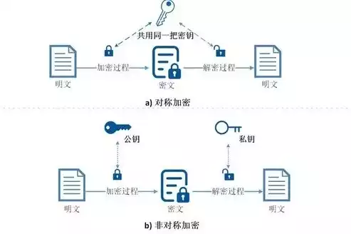 加密技术包括对称密钥体系和什么两个体系的区别，揭秘加密技术，对称密钥体系之外，两大加密体系的神秘面纱