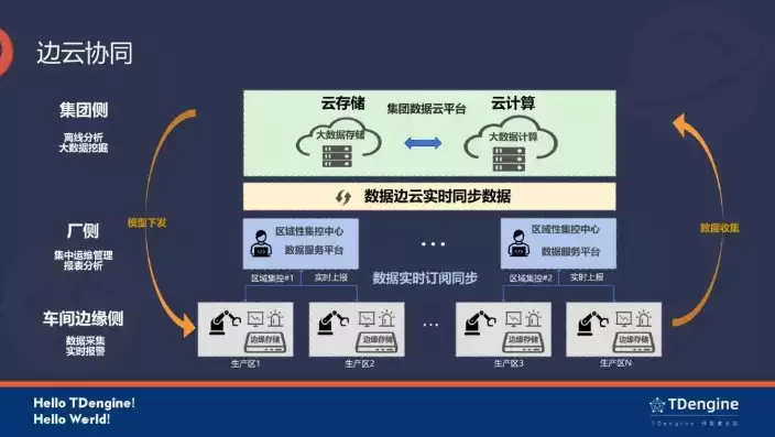 时序数据库方案，时序数据库端边云协同，构建高效智能数据管理新生态