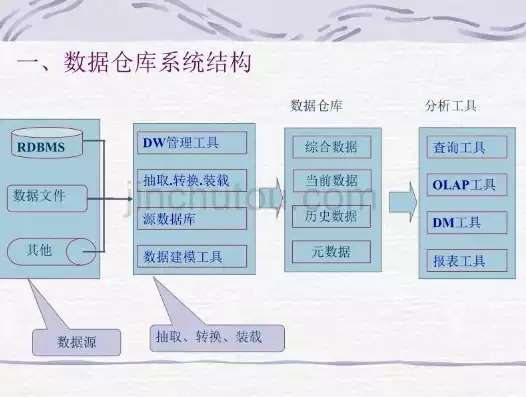 描述数据仓库内数据的结构和建立方法的数据是，数据仓库系统设计的策略与结构构建