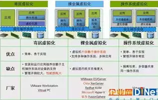 关于云计算关键技术之虚拟化技术发展的说法，云计算关键技术，虚拟化技术发展与未来展望