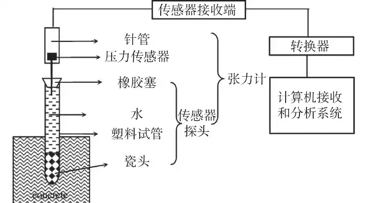 孔隙压力测试叫什么测试法，孔隙压力测试法的名称及其应用解析