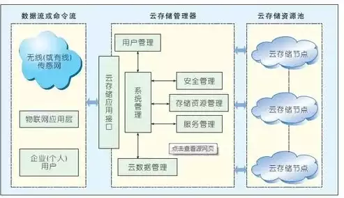 云存储的数据存储方式是分布式吗为什么，云存储的数据存储方式揭秘，分布式存储的优势与挑战