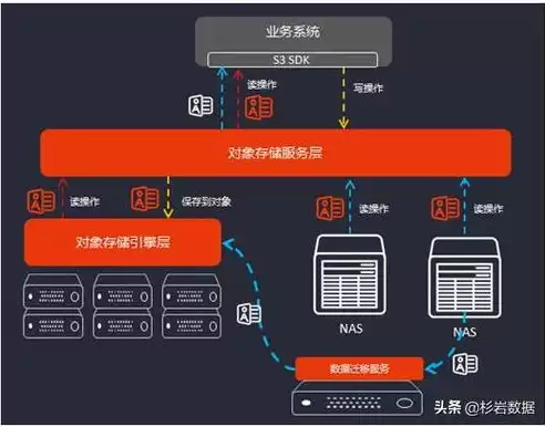 分布式存储实现永久存储的方法，构建分布式存储系统，实现数据永久存储的奥秘解析