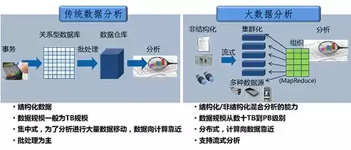 大数据挖掘与传统数据挖掘的差异，大数据挖掘与传统数据挖掘的差异化分析，技术、应用与挑战