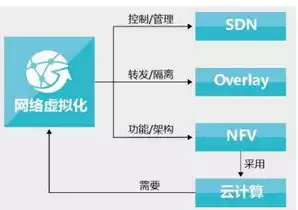 虚拟化的三种技术类型，深入解析虚拟化技术的三大核心类型及其应用场景