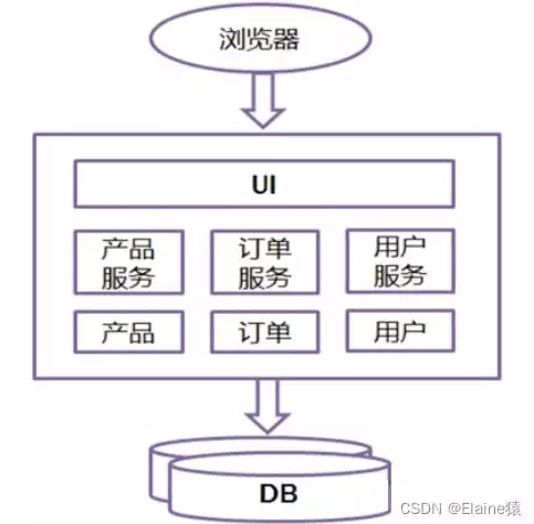 微服务架构与传统架构的区别，深入解析，微服务架构与传统架构的五大核心区别