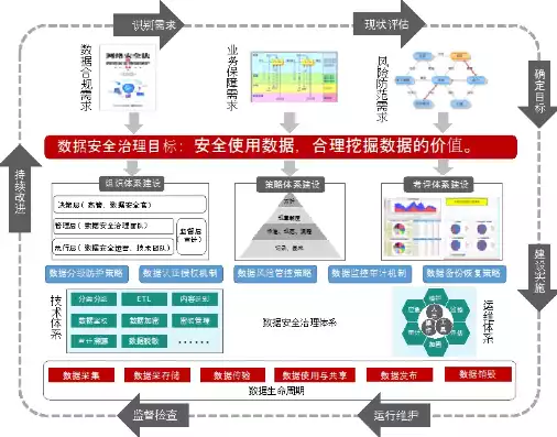 数据治理涉及的内容有，数据治理，守护个人数据与隐私信息的安全堡垒