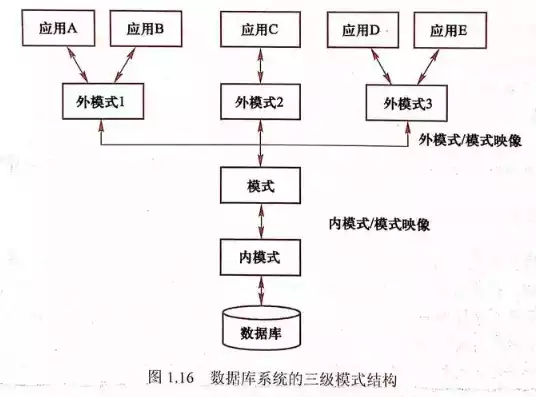 数据库的数据模型是指哪三种模型，深入解析数据库的三种核心数据模型