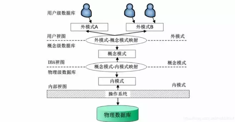 数据库的数据模型是指哪三种模型，深入解析数据库的三种核心数据模型