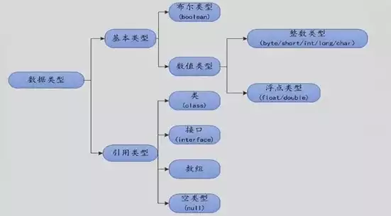 数据模型指的是数据库的组织形式，数据模型，数据库系统的灵魂与基石