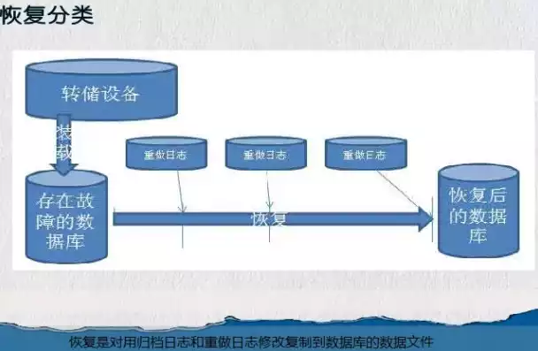 数据备份及恢复方法有哪些，全方位解析数据备份与恢复策略，从方法到技巧